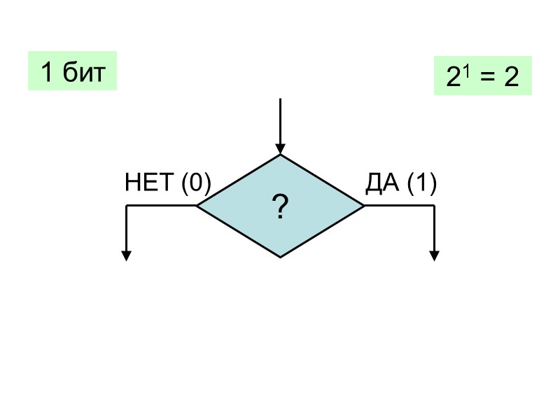 ? НЕТ (0) ДА (1) 1 бит 21 = 2
